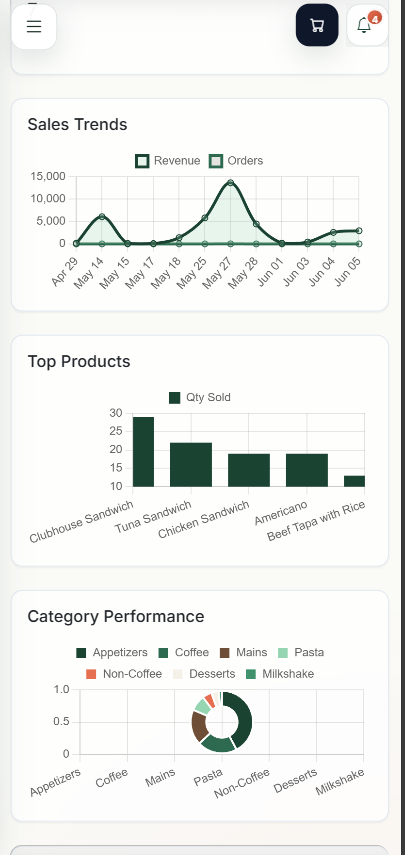 CafePOS+ mobile dashboard with sales trends and analytics